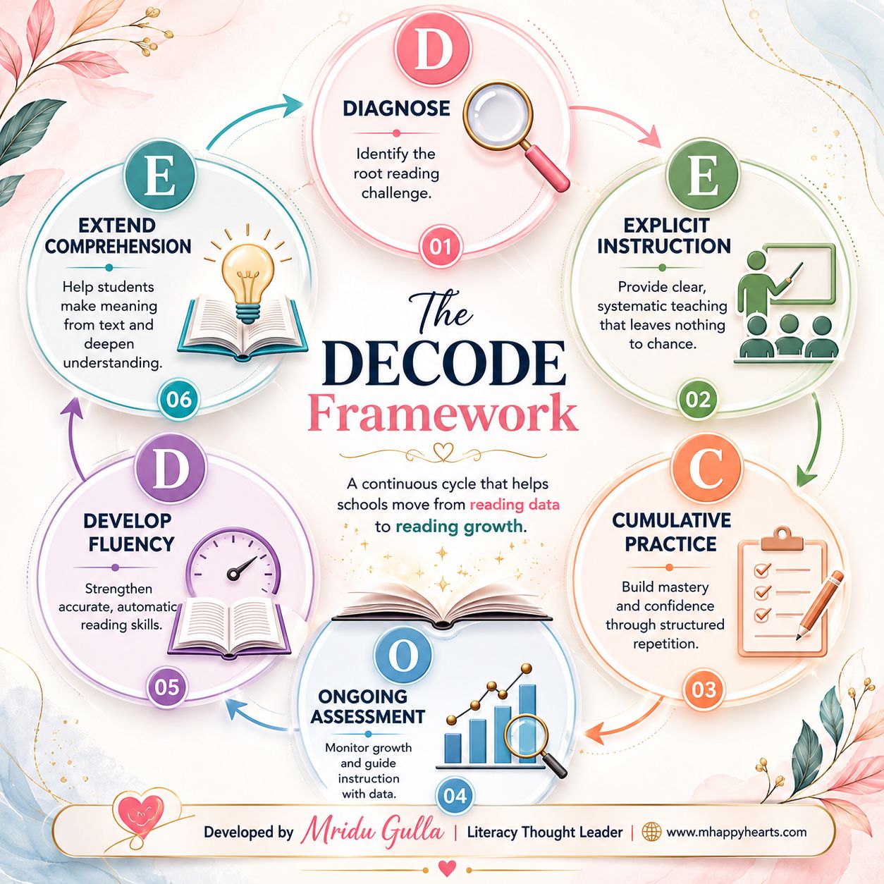 The DECODE Framework by Mridu Gulla - A continuous cycle for reading growth